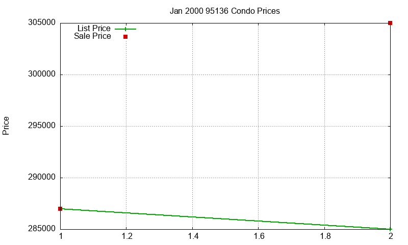 95136 Condos Just Sold 2000-01