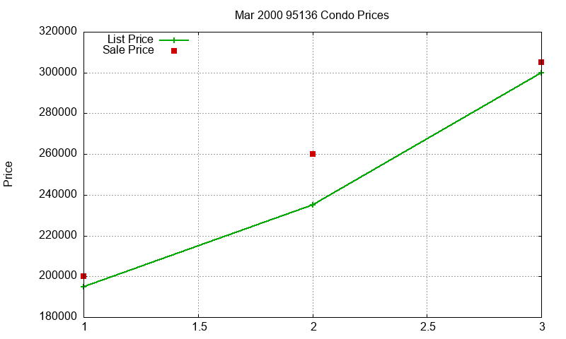 95136 Condos Just Sold 2000-03 95136 Condos Just Sold 2000-03