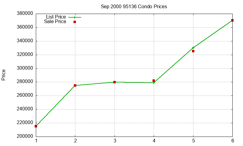 95136 Condos Just Sold 2000-09 95136 Condos Just Sold 2000-09