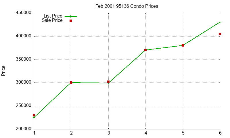 95136 Condos Just Sold 2001-02
