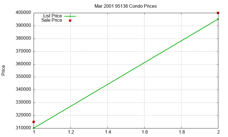 95136 Condos Just Sold 2001-03 95136 Condos Just Sold 2001-03
