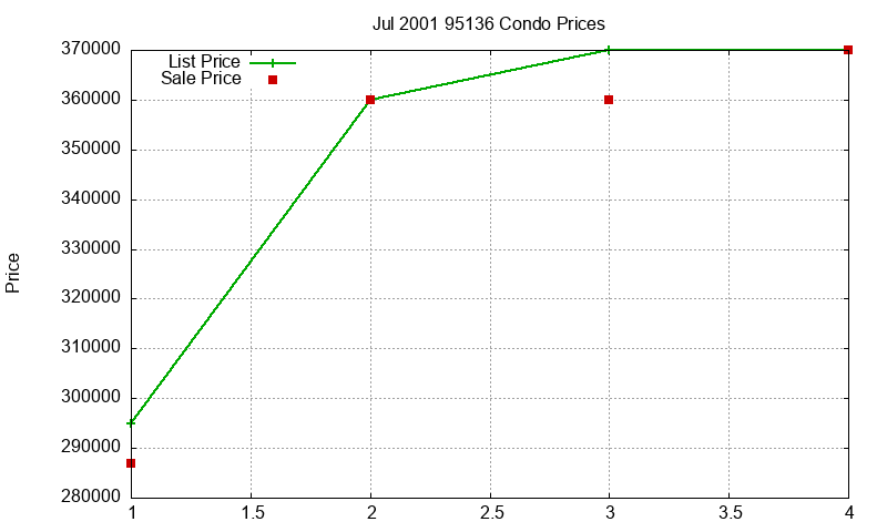 95136 Condos Just Sold 2001-07 95136 Condos Just Sold 2001-07
