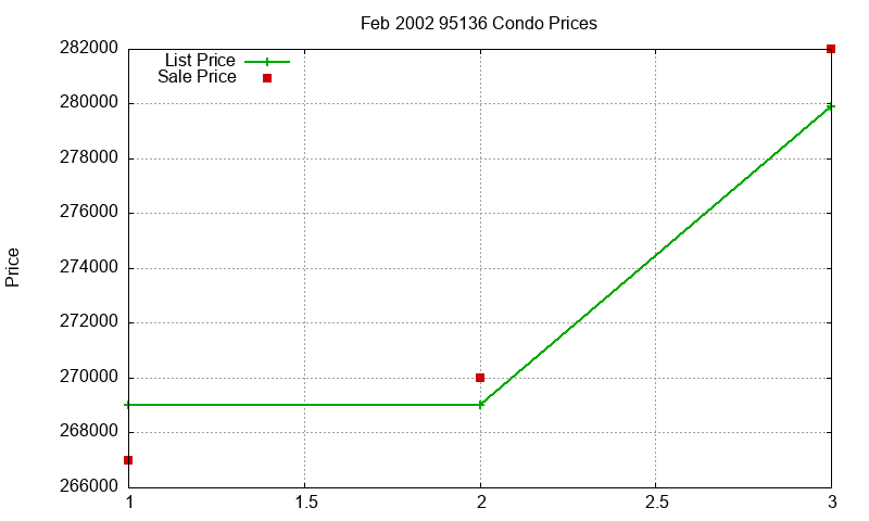 95136 Condos Just Sold 2002-02