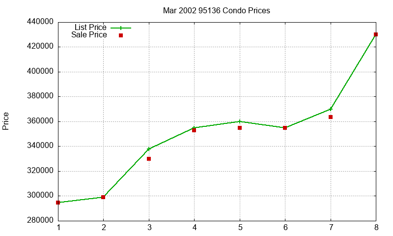 95136 Condos Just Sold 2002-03 95136 Condos Just Sold 2002-03