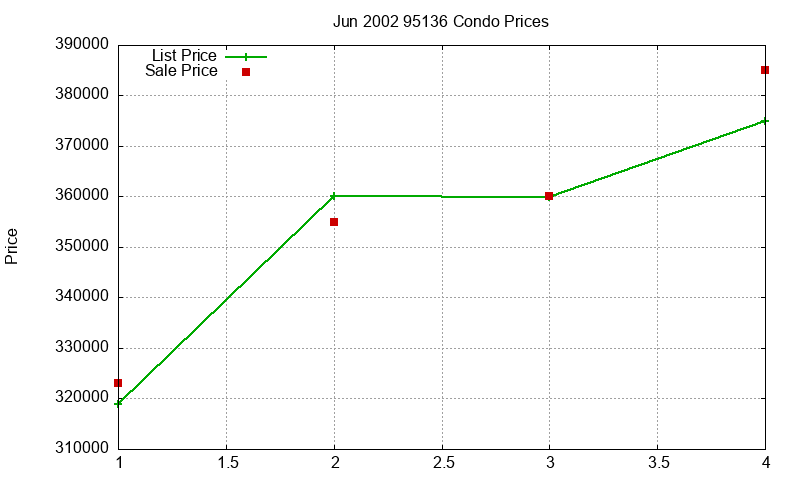 95136 Condos Just Sold 2002-06