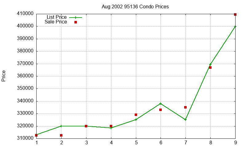 95136 Condos Just Sold 2002-08