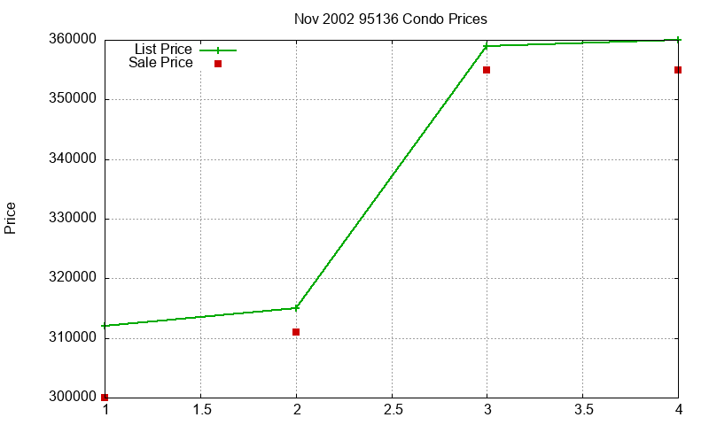 95136 Condos Just Sold 2002-11 95136 Condos Just Sold 2002-11