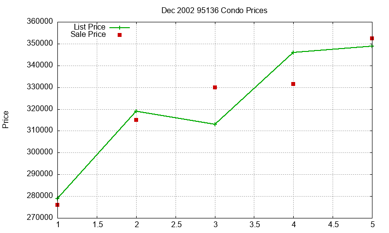 95136 Condos Just Sold 2002-12 95136 Condos Just Sold 2002-12