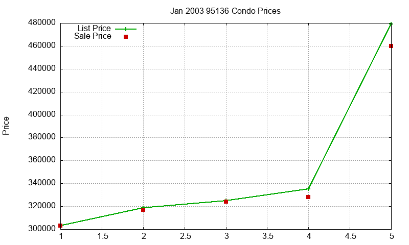 95136 Condos Just Sold 2003-01 95136 Condos Just Sold 2003-01