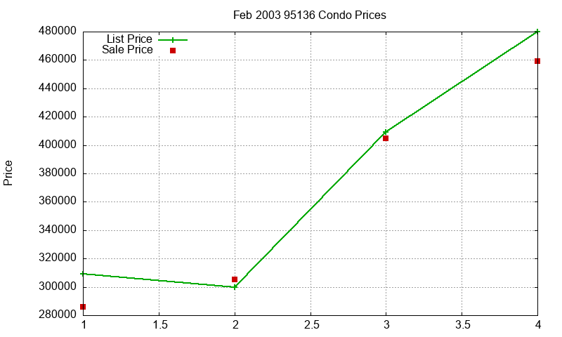 95136 Condos Just Sold 2003-02