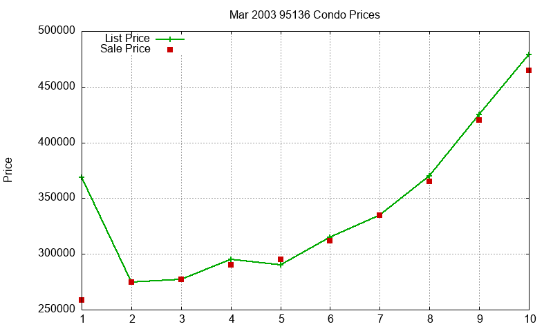 95136 Condos Just Sold 2003-03 95136 Condos Just Sold 2003-03