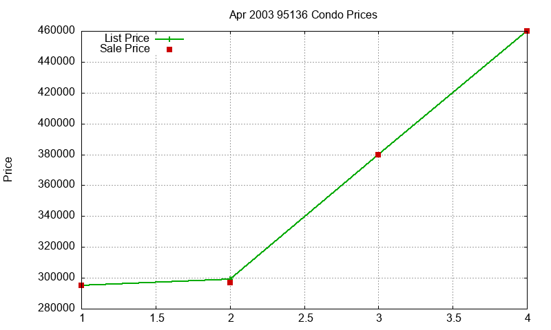 95136 Condos Just Sold 2003-04 95136 Condos Just Sold 2003-04