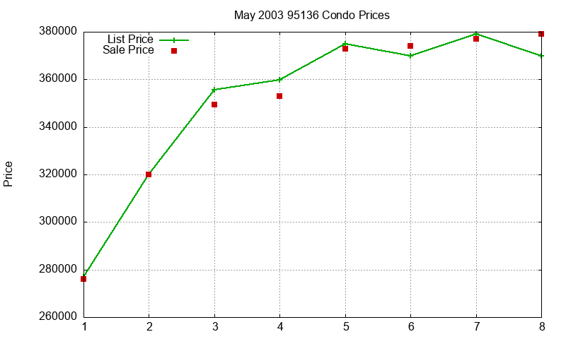 95136 Condos Just Sold 2003-05 95136 Condos Just Sold 2003-05