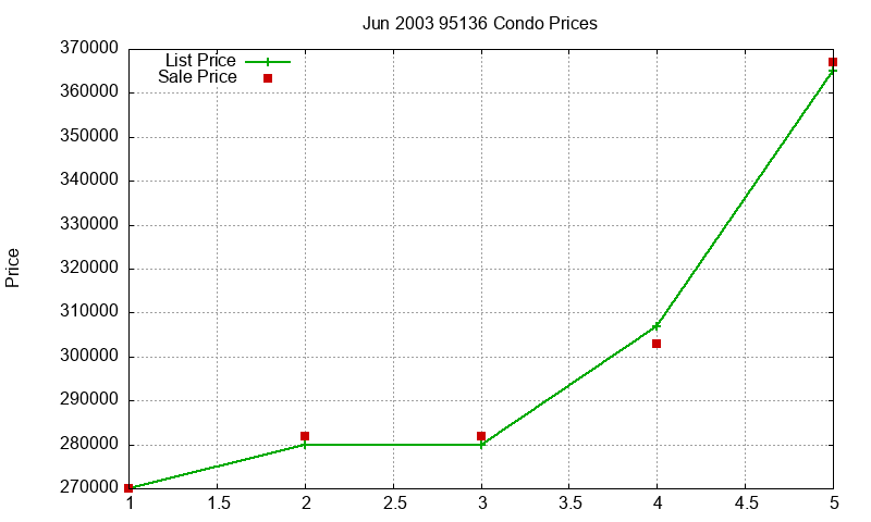 95136 Condos Just Sold 2003-06