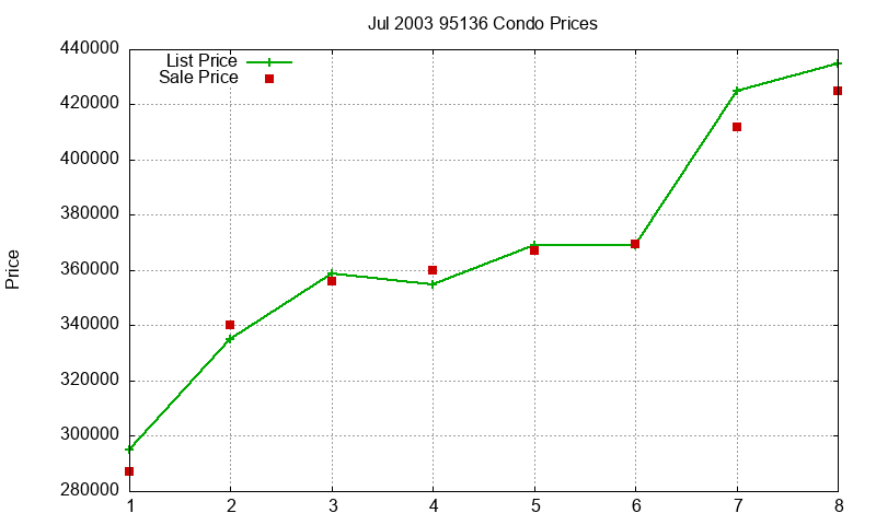 95136 Condos Just Sold 2003-07 95136 Condos Just Sold 2003-07