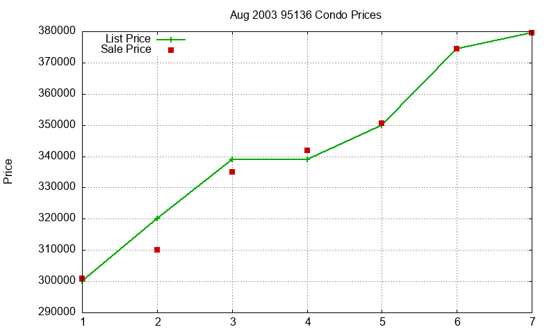 95136 Condos Just Sold 2003-08 95136 Condos Just Sold 2003-08