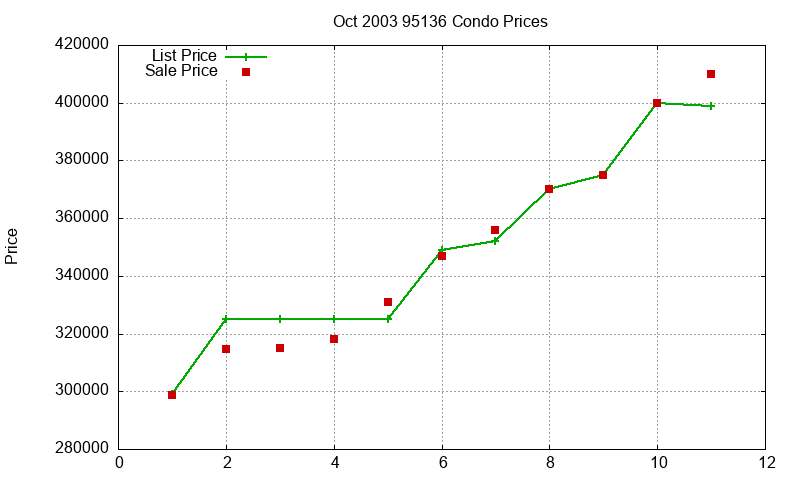 95136 Condos Just Sold 2003-10 95136 Condos Just Sold 2003-10