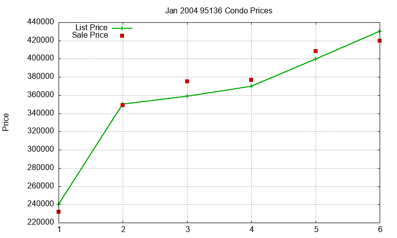 95136 Condos Just Sold 2004-01 95136 Condos Just Sold 2004-01