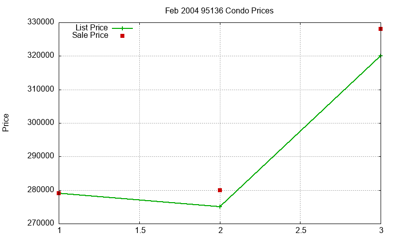 95136 Condos Just Sold 2004-02