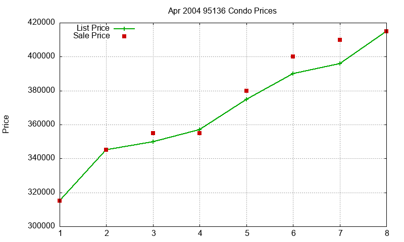 95136 Condos Just Sold 2004-04 95136 Condos Just Sold 2004-04