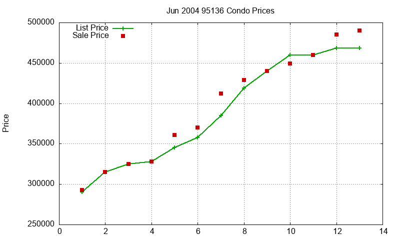 95136 Condos Just Sold 2004-06 95136 Condos Just Sold 2004-06