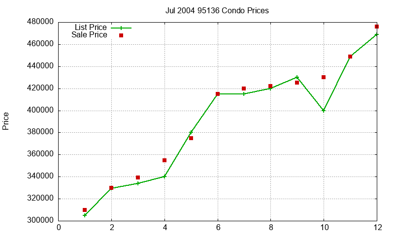 95136 Condos Just Sold 2004-07 95136 Condos Just Sold 2004-07