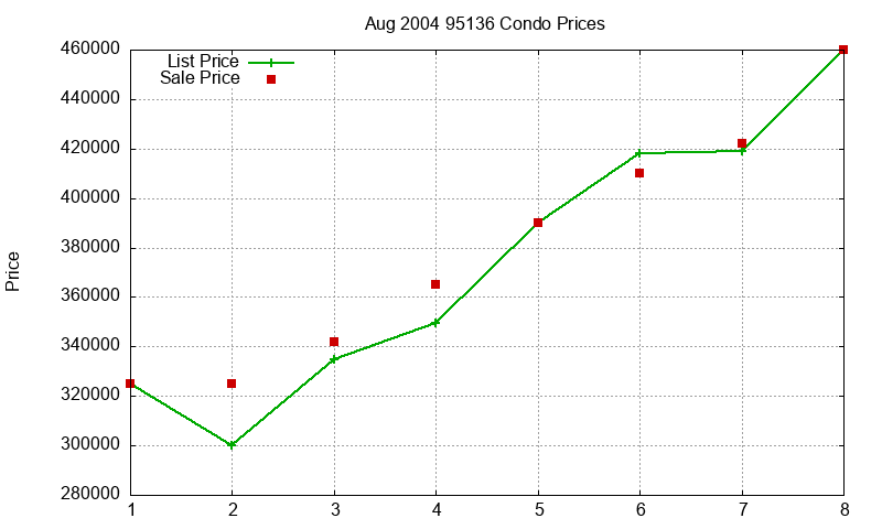 95136 Condos Just Sold 2004-08 95136 Condos Just Sold 2004-08