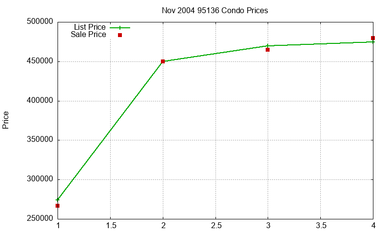 95136 Condos Just Sold 2004-11 95136 Condos Just Sold 2004-11