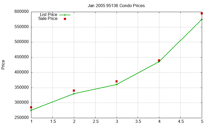 95136 Condos Just Sold 2005-01 95136 Condos Just Sold 2005-01