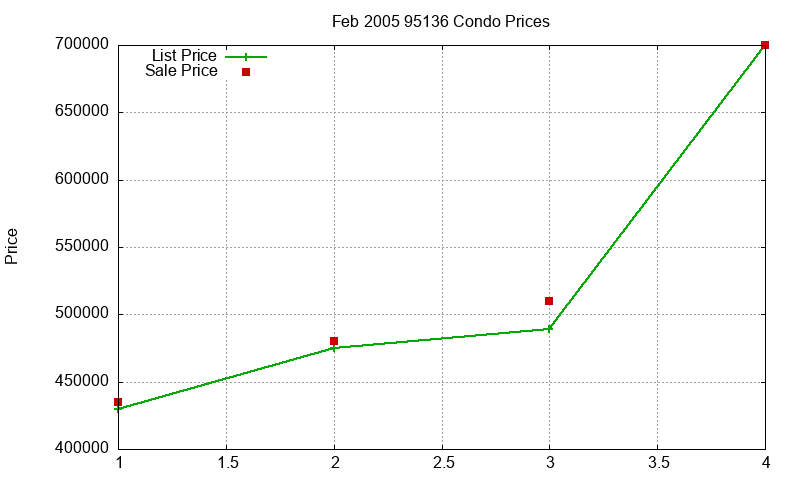 95136 Condos Just Sold 2005-02 95136 Condos Just Sold 2005-02