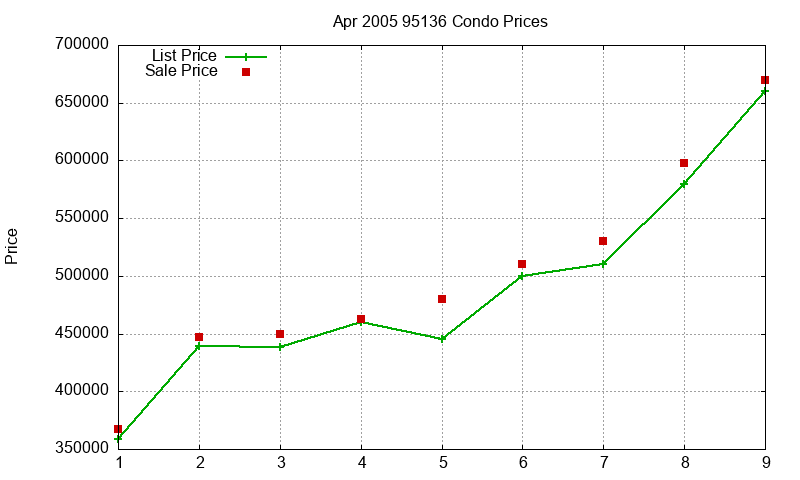 95136 Condos Just Sold 2005-04