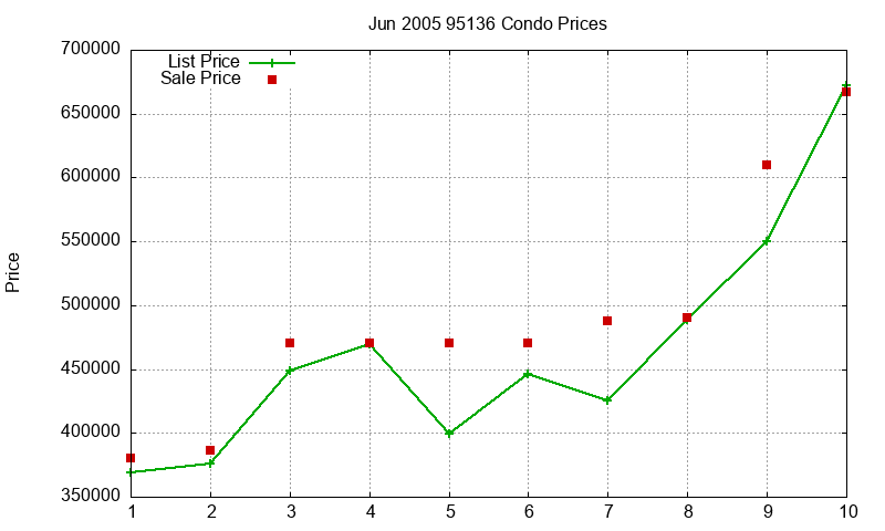 95136 Condos Just Sold 2005-06 95136 Condos Just Sold 2005-06