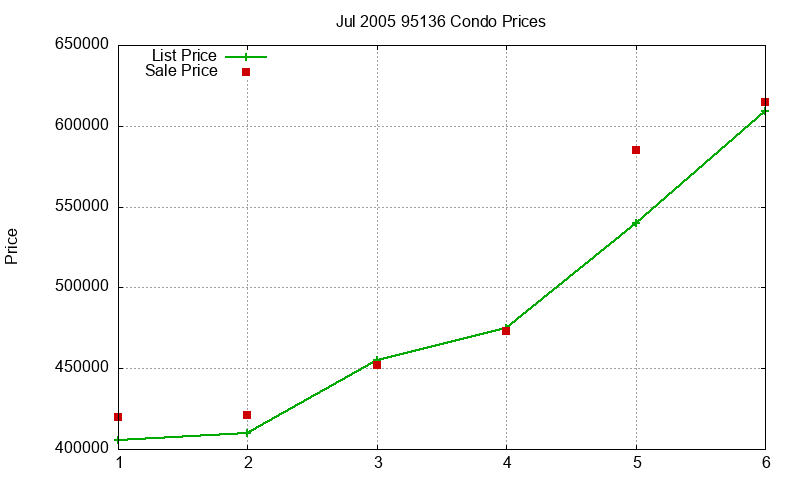 95136 Condos Just Sold 2005-07 95136 Condos Just Sold 2005-07