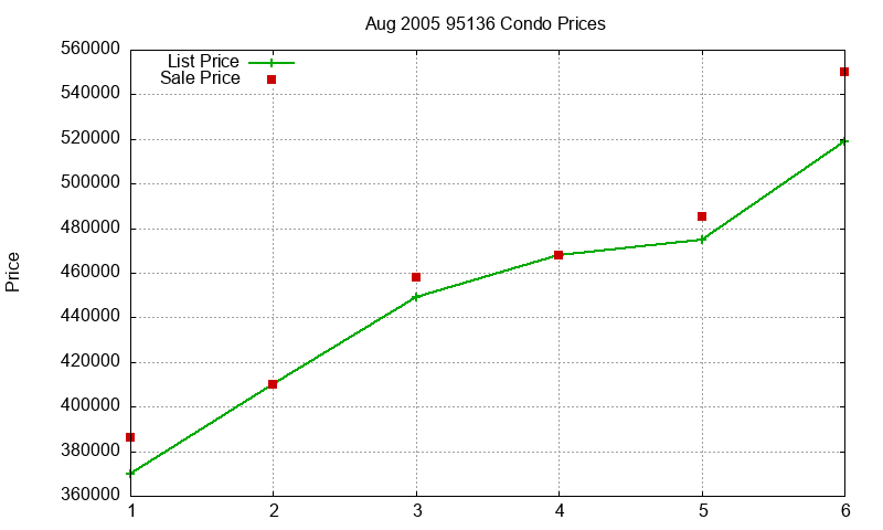 95136 Condos Just Sold 2005-08 95136 Condos Just Sold 2005-08