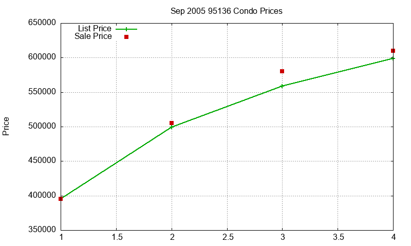 95136 Condos Just Sold 2005-09 95136 Condos Just Sold 2005-09