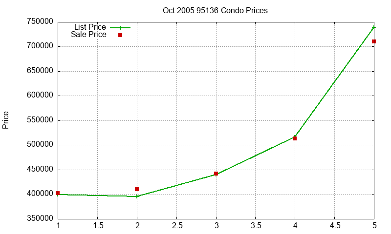 95136 Condos Just Sold 2005-10