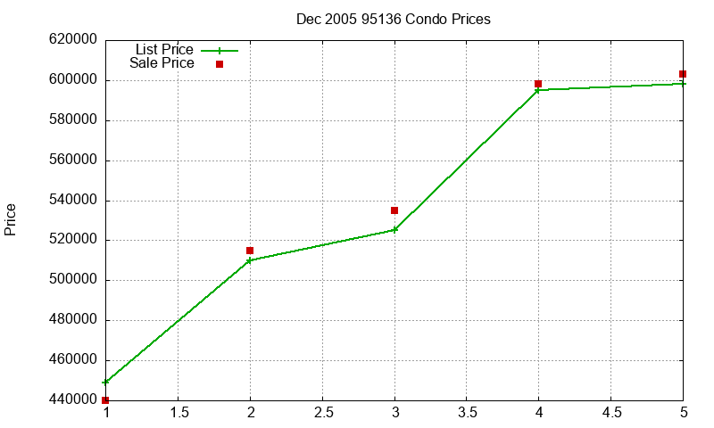 95136 Condos Just Sold 2005-12