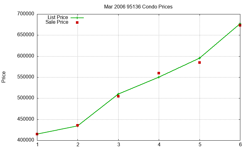 95136 Condos Just Sold 2006-03