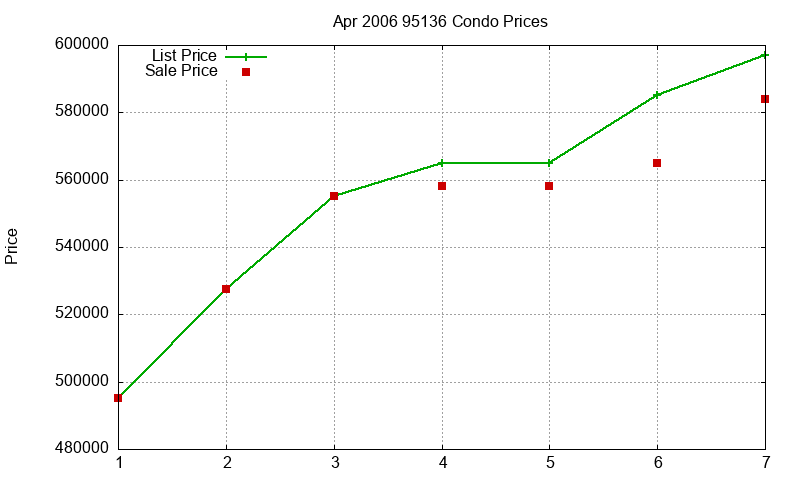95136 Condos Just Sold 2006-04