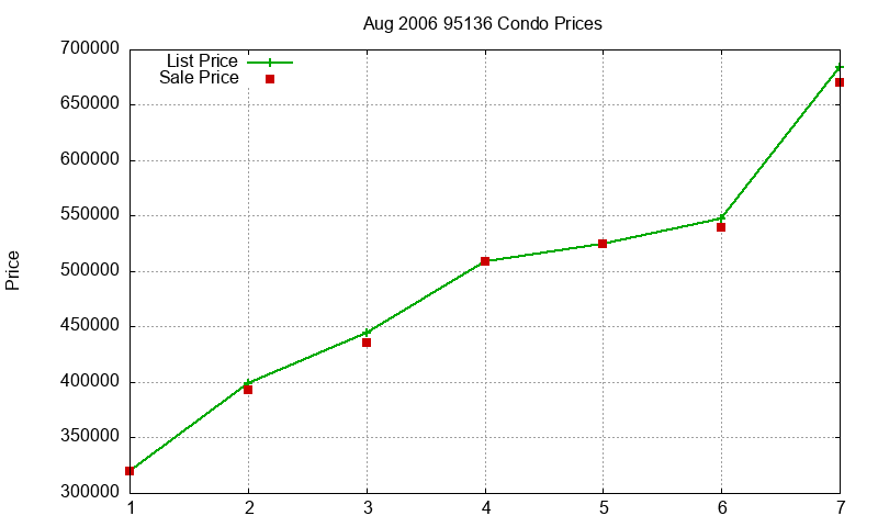 95136 Condos Just Sold 2006-08
