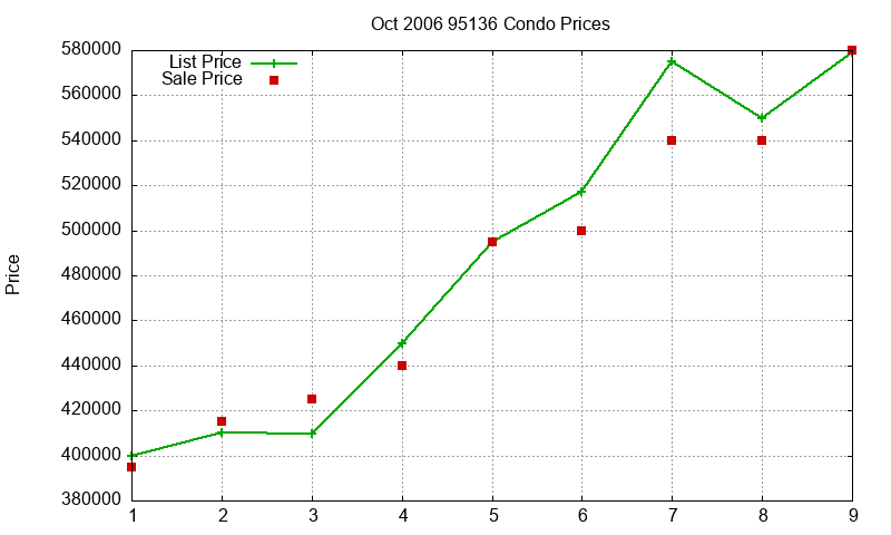 95136 Condos Just Sold 2006-10