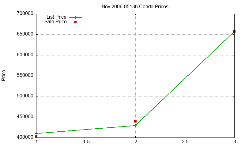 95136 Condos Just Sold 2006-11