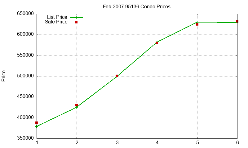 95136 Condos Just Sold 2007-02