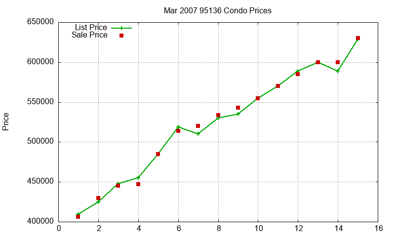 95136 Condos Just Sold 2007-03