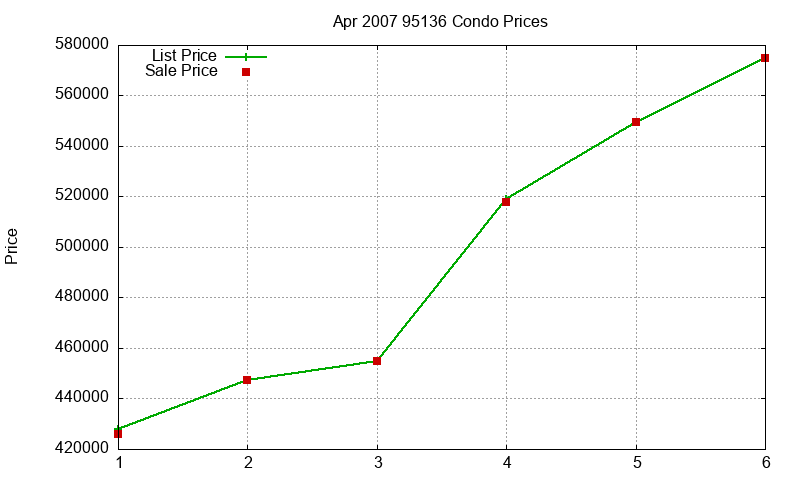 95136 Condos Just Sold 2007-04
