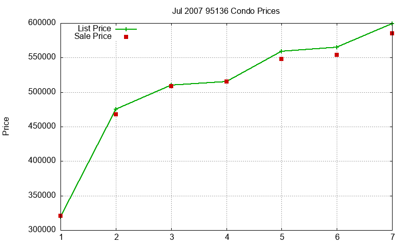 95136 Condos Just Sold 2007-07 95136 Condos Just Sold 2007-07