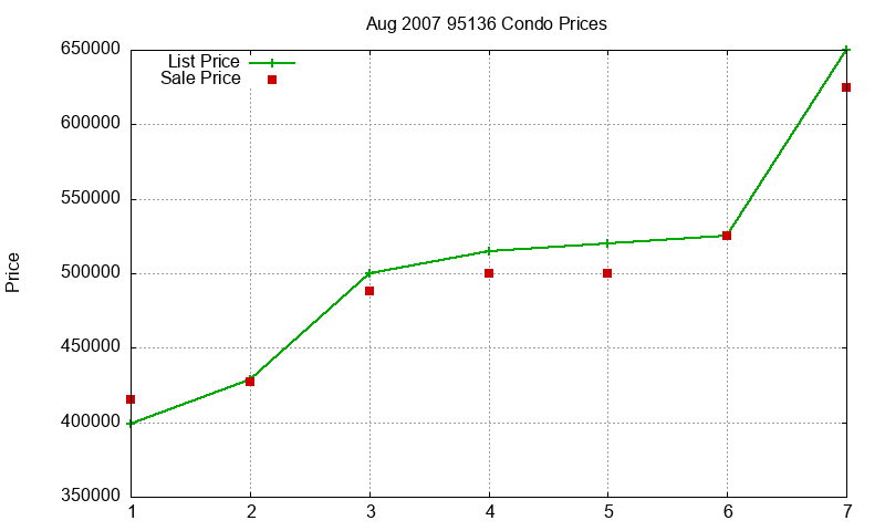 95136 Condos Just Sold 2007-08 95136 Condos Just Sold 2007-08