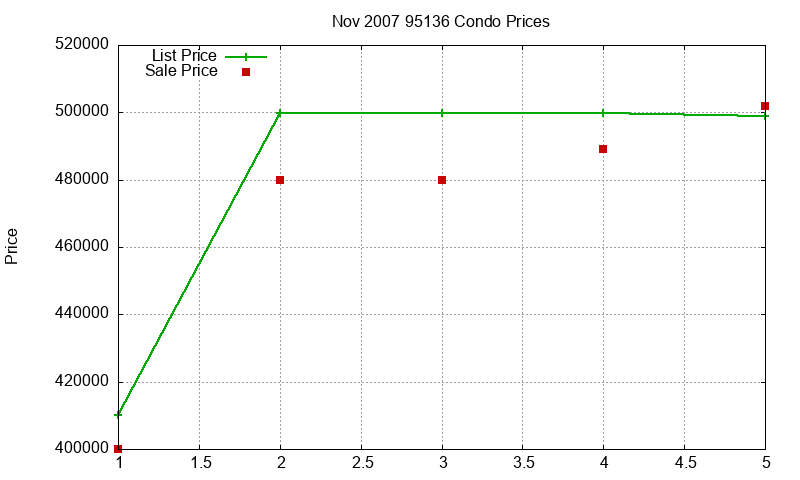 95136 Condos Just Sold 2007-11