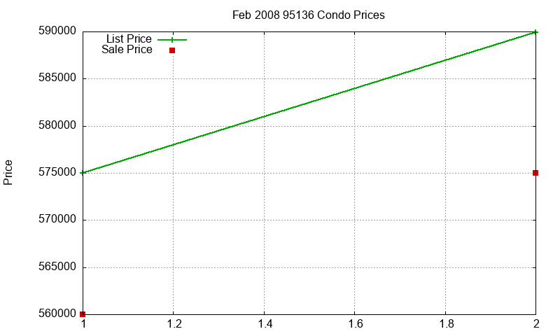 95136 Condos Just Sold 2008-02