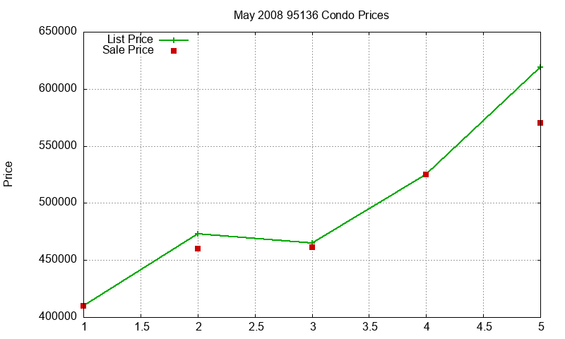 95136 Condos Just Sold 2008-05